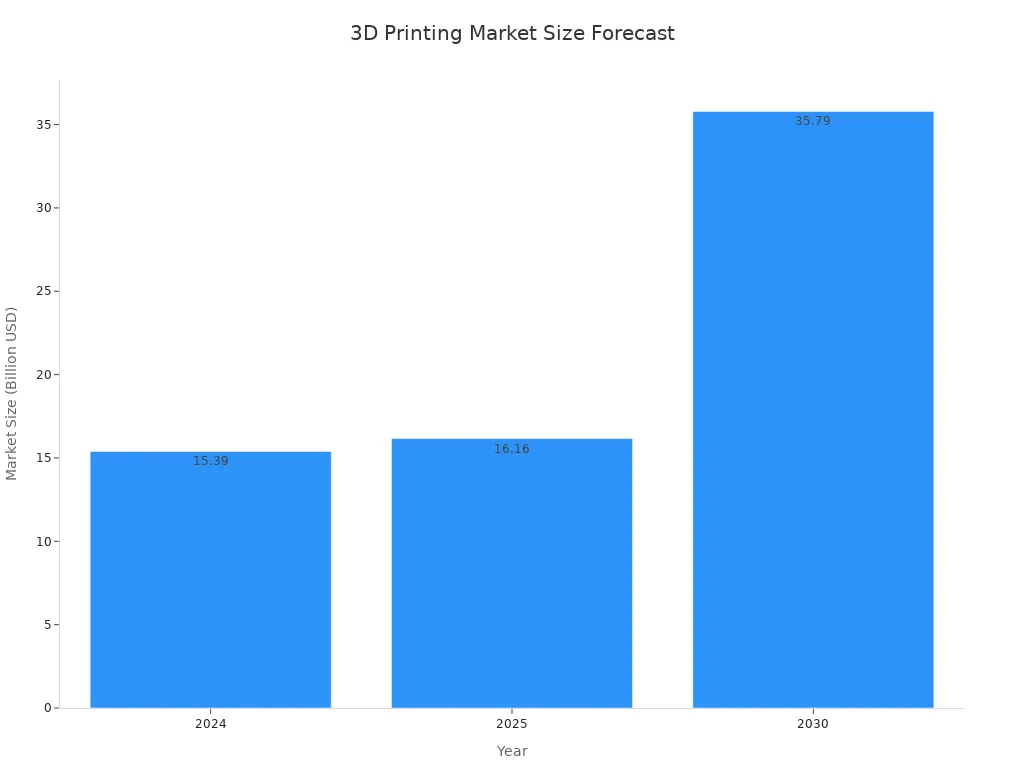 A bar chart showing the projected growth of the 3D printing market size from 2024 to 2030, increasing from 15.39 billion USD to 35.79 billion USD.