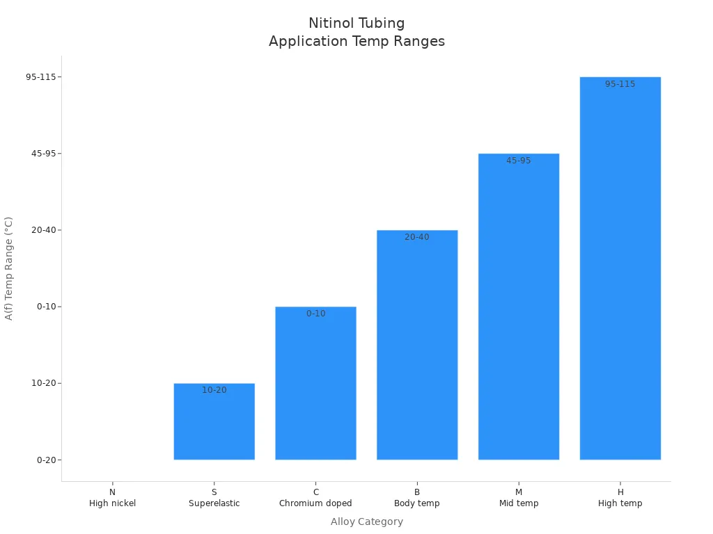 Bar chart comparing Active Austenite Finish Temperature ranges for Nitinol tubing alloy categories