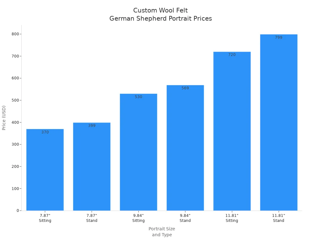 Bar chart comparing prices for custom wool felt German Shepherd portraits by size and type