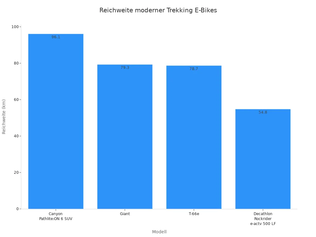Balkendiagramm der Reichweiten verschiedener Trekkingrad E-Bikes im Praxistest