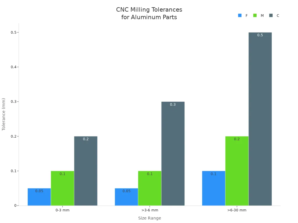 Grouped bar chart showing typical CNC milling tolerances for aluminum parts by size range and tolerance class