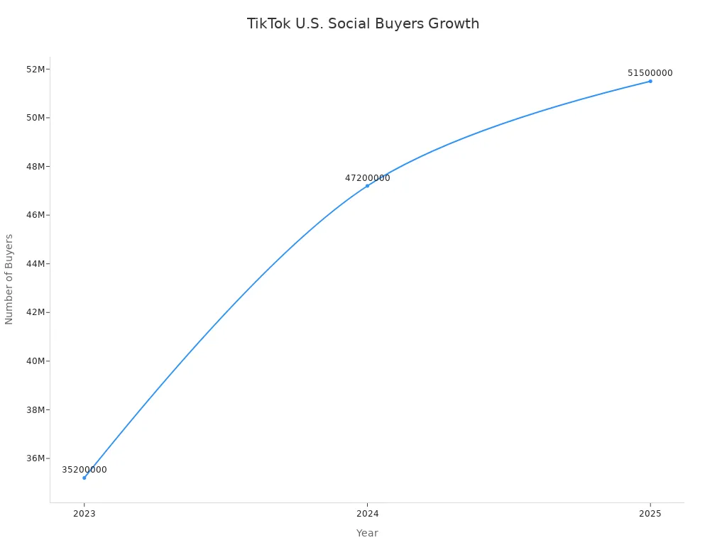Line chart showing TikTok social buyers in the U.S. from 2023 to 2025