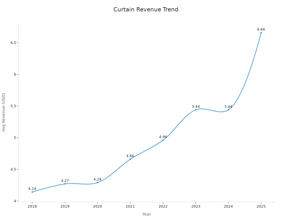 Line chart of curtain revenue per capita from 2018 to 2025