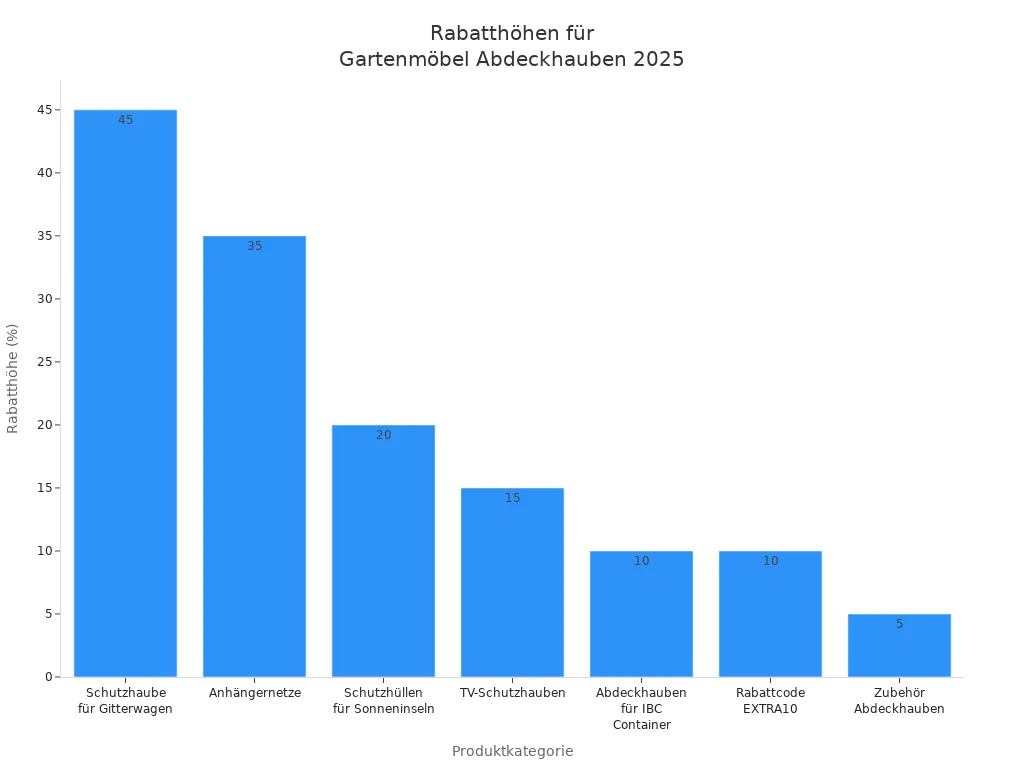 Balkendiagramm mit Rabatthöhen für verschiedene Abdeckhauben-Kategorien im Jahr 2025