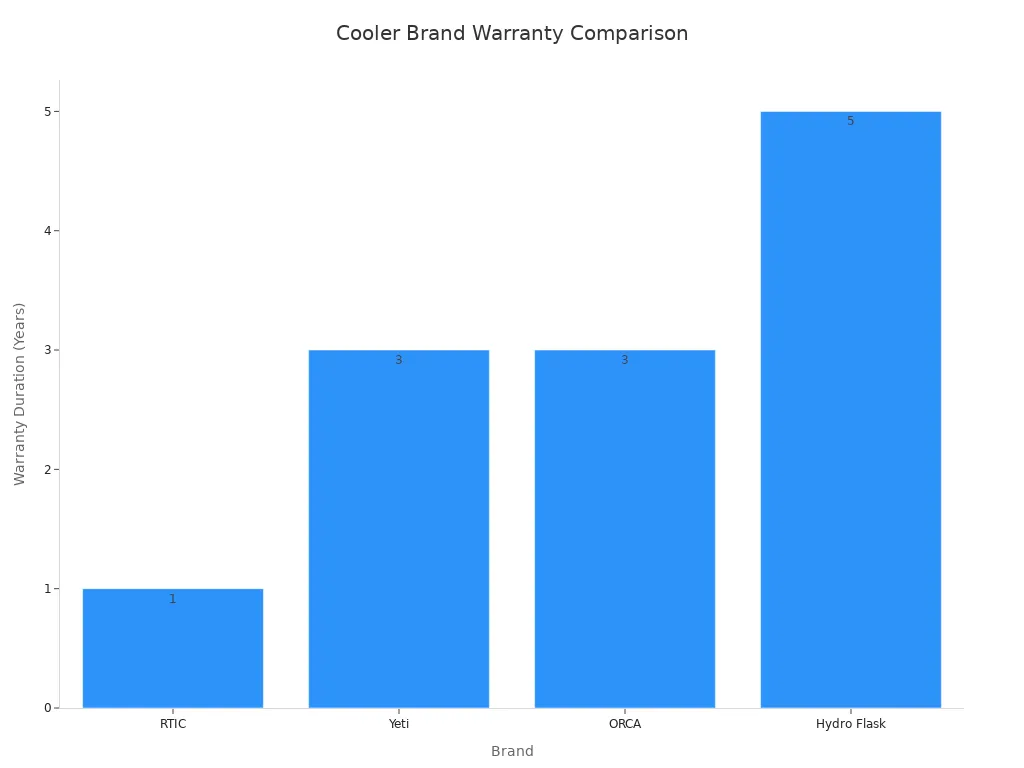 Bar chart comparing the warranty durations for four cooler brands. RTIC has a 1-year warranty, Yeti and ORCA both have 3-year warranties, and Hydro Flask has a 5-year warranty.