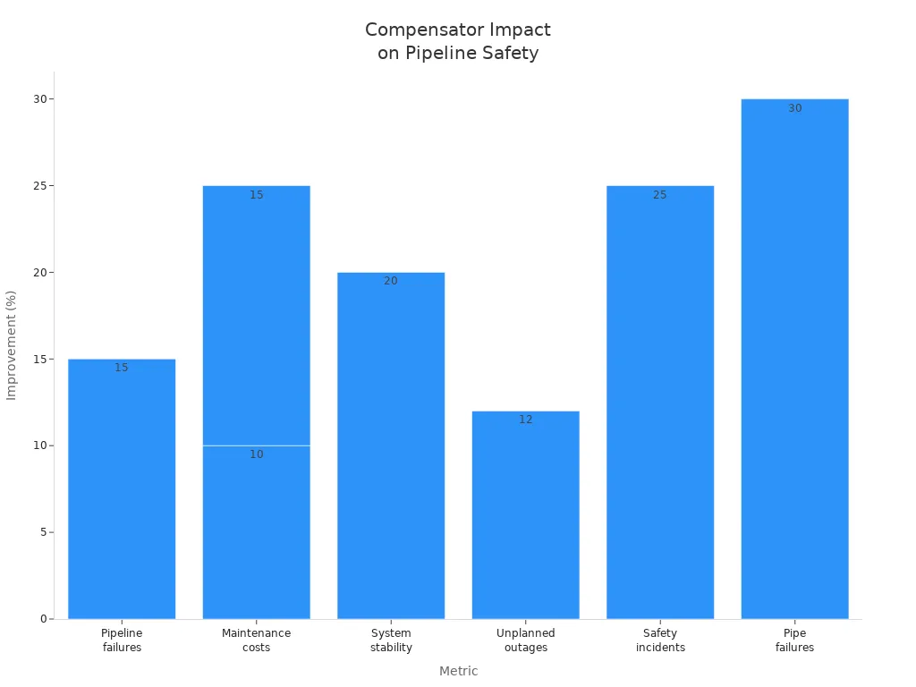 Bar chart showing compensator improvements in pipeline safety and efficiency metrics