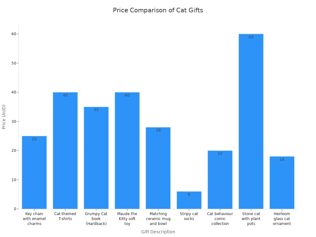 Bar chart comparing prices of unique cat-themed gifts for Christmas