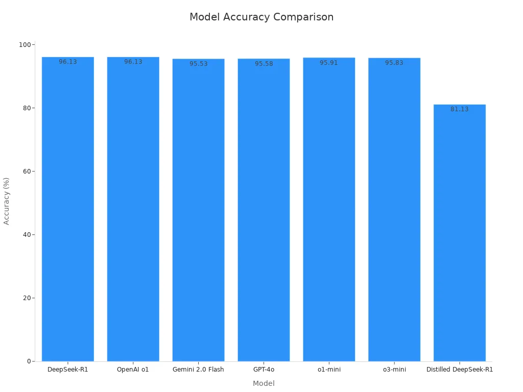 Bar chart showing model accuracy percentages