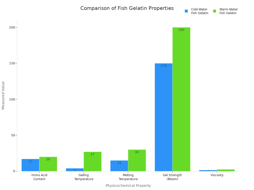 Grouped bar chart comparing cold-water and warm-water fish gelatin properties