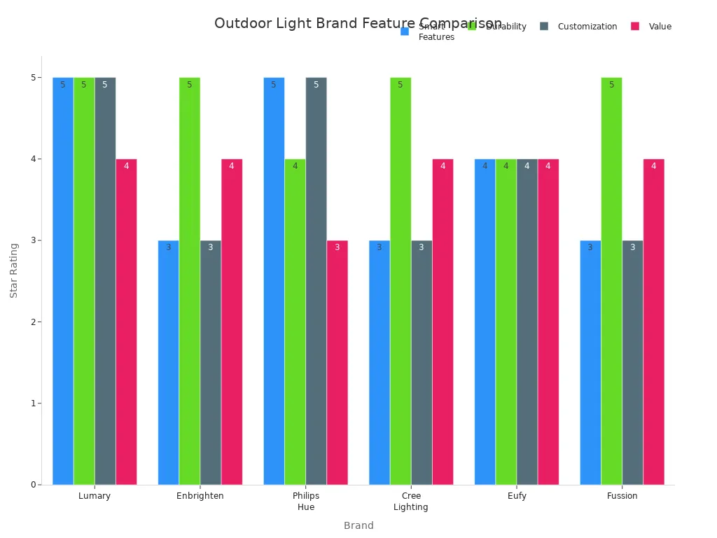 Grouped bar chart comparing Lumary and competitors on smart features, durability, customization, and value.
