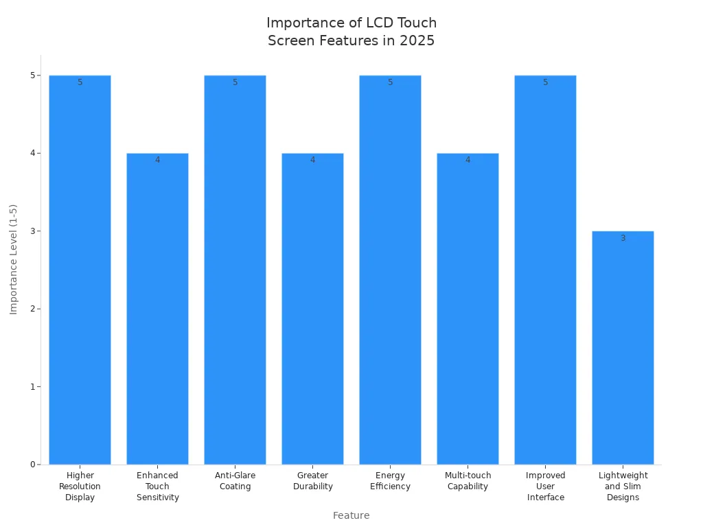 Bar chart showing importance levels of LCD touch screen features based on user expectations for 2025