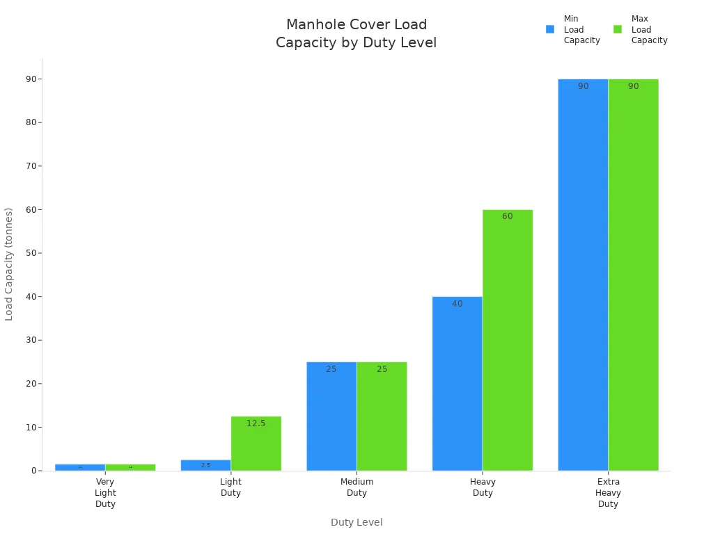 Bar chart comparing manhole cover load capacities for different duty levels