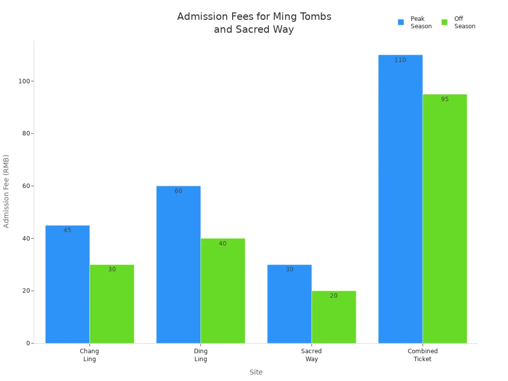 Bar chart comparing peak and off season admission fees for Chang Ling, Ding Ling, Sacred Way, and the combined ticket.