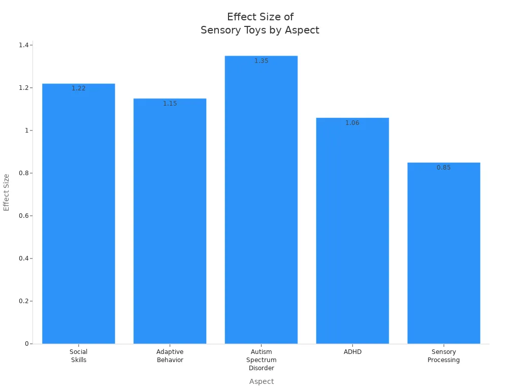 Bar chart comparing effect sizes of squishy sensory toys across different aspects