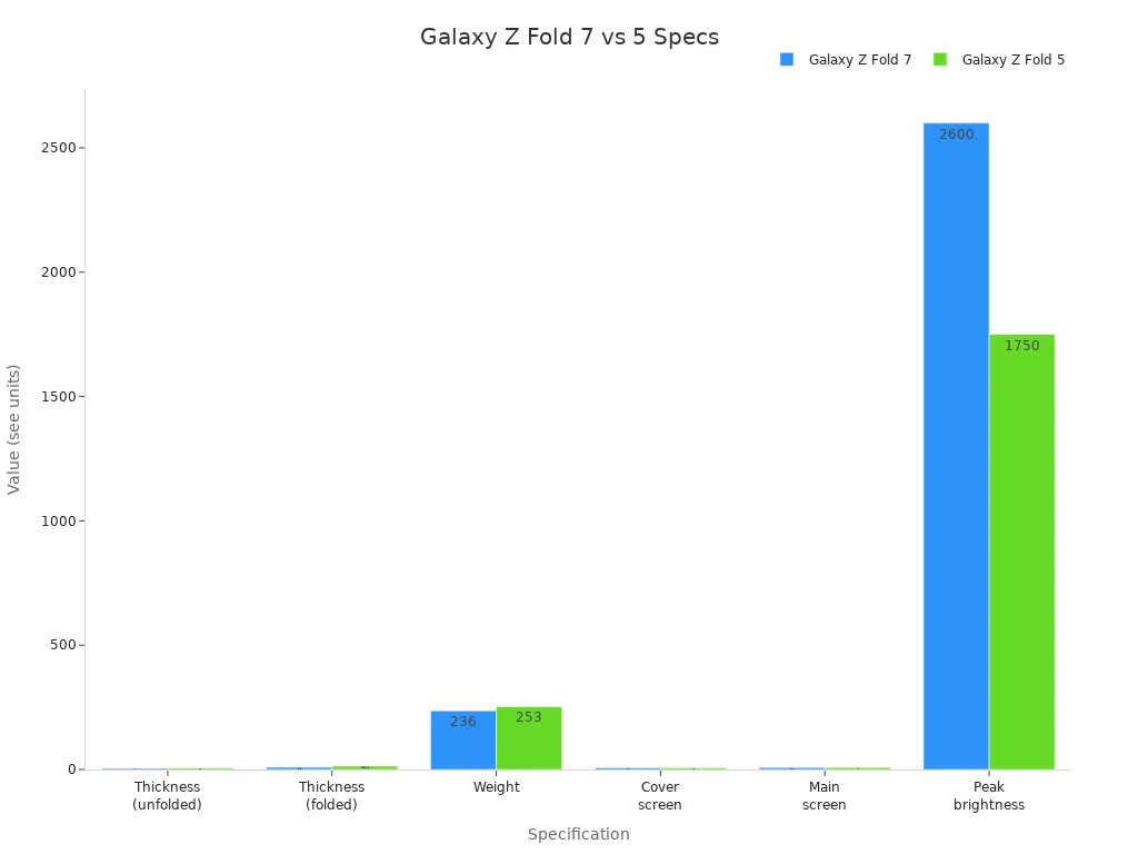Grouped bar chart comparing key specs of Galaxy Z Fold 7 and Fold 5
