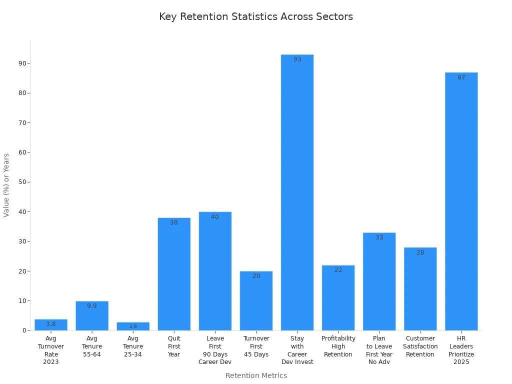 Bar chart comparing key retention statistics in employment, contracts, education, and business