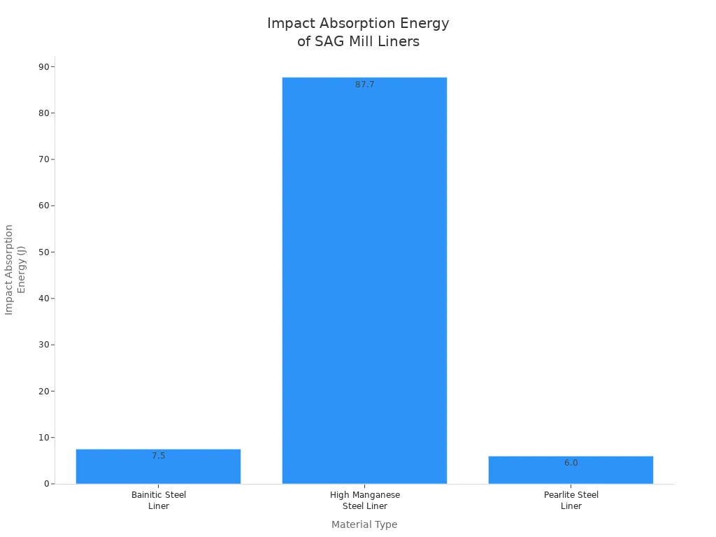 Bar chart comparing impact absorption energy of different SAG mill liner materials