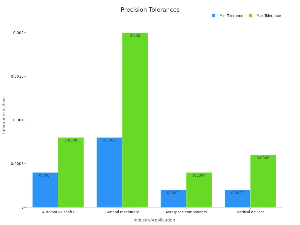 Bar chart showing min and max tolerance values for various industries
