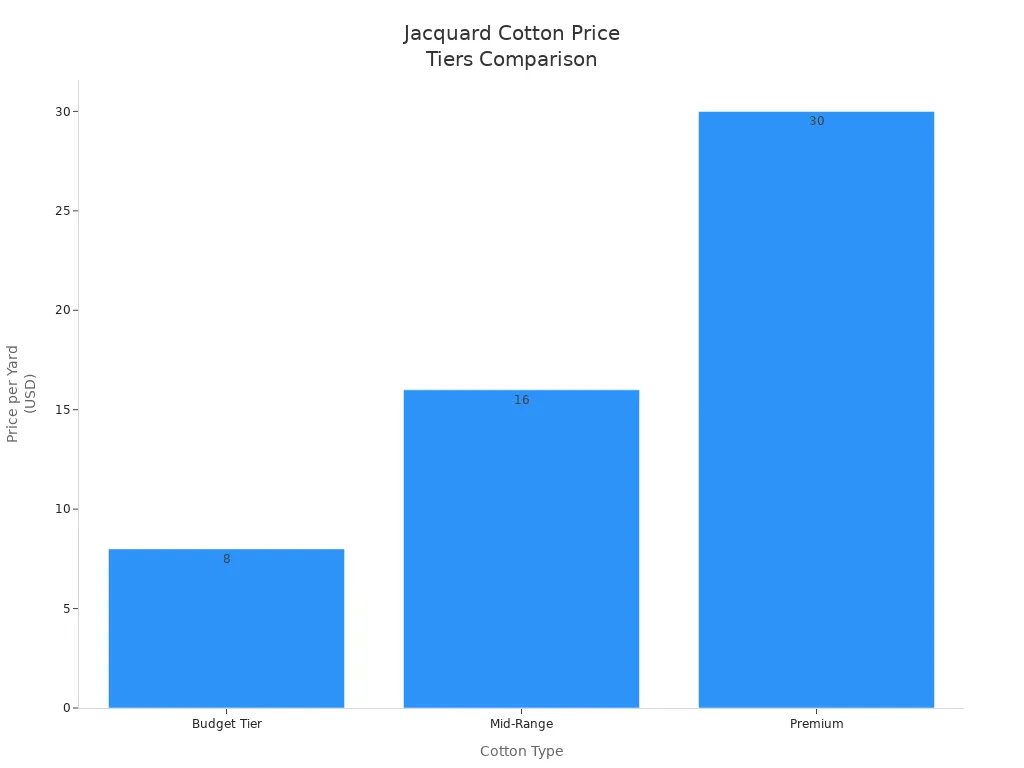 Bar chart comparing price tiers of jacquard cotton fabrics