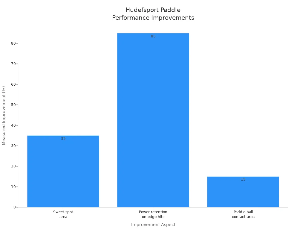 Bar chart showing sweet spot area, power retention, and contact area improvements in Hudefsport paddles