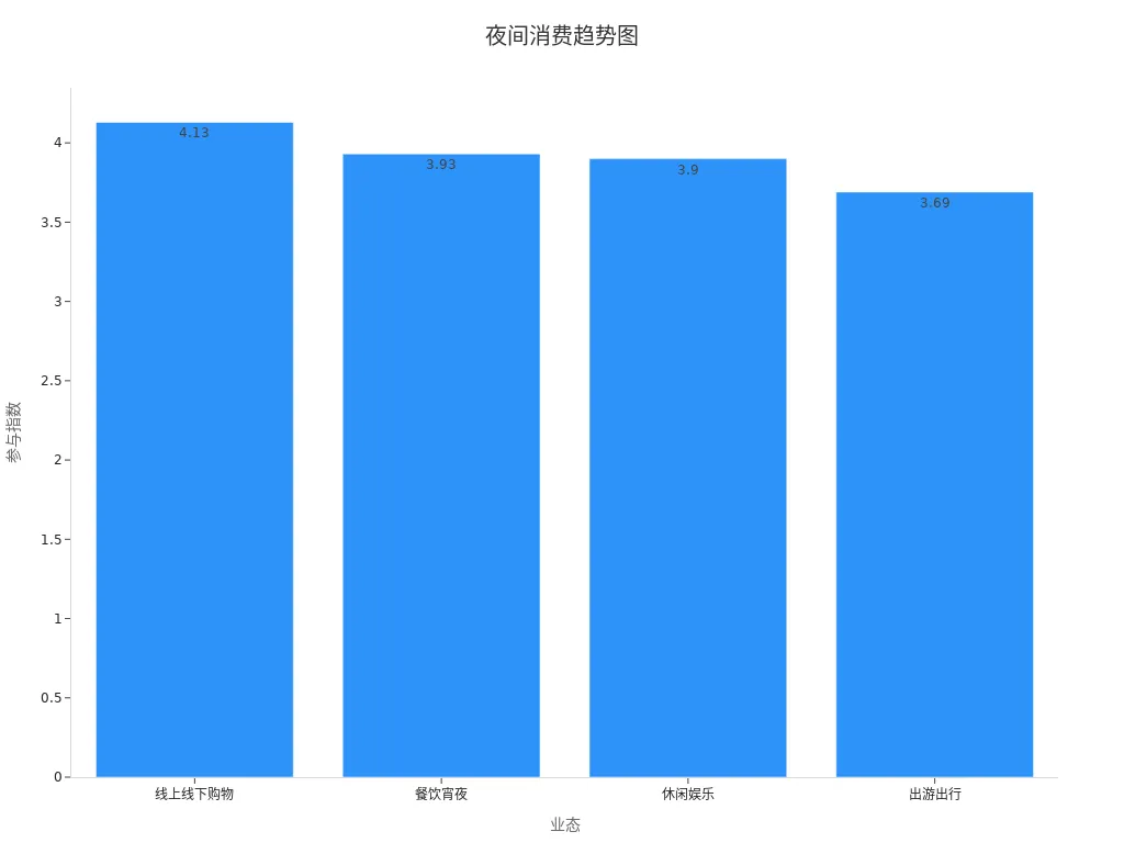 展示不同业态参与指数的条形图