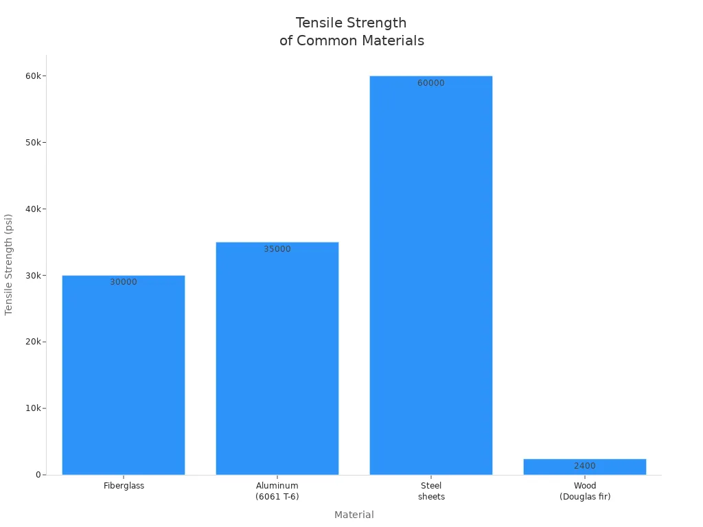 Fiberglass Explained: Properties, Benefits, and Common Applications 3 Bar chart comparing tensile strength of fiberglass, aluminum, steel, and wood