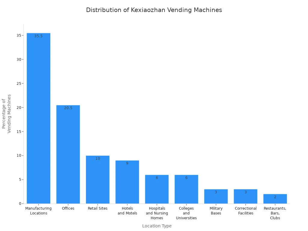 Bar chart showing the percentage distribution of Kexiaozhan vending machines across different location types.
