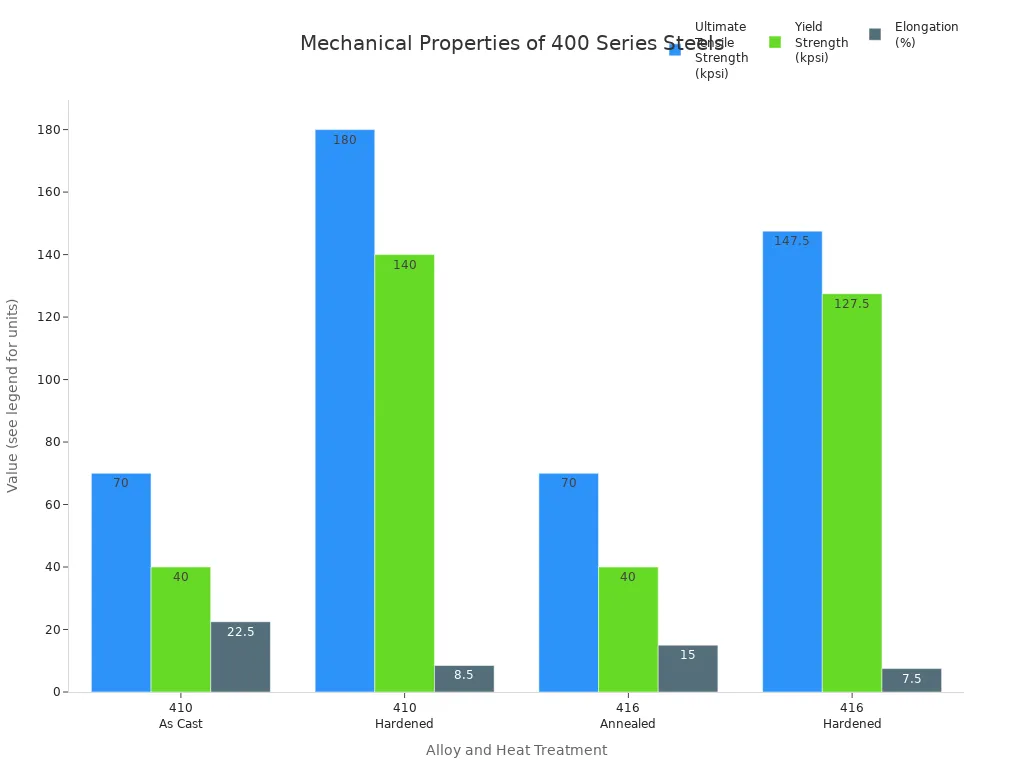 Bar chart comparing tensile strength, yield strength, and elongation for 410 and 416 stainless steel in various heat treatments