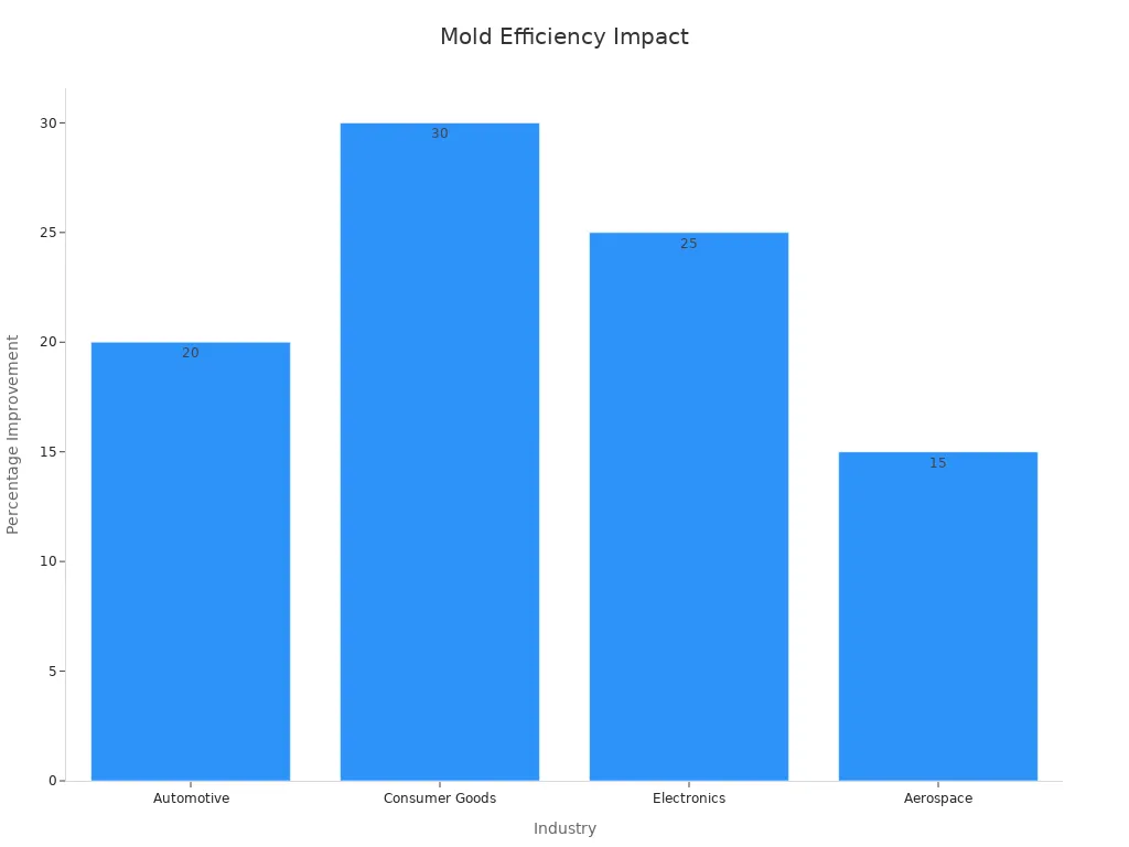 A bar chart comparing percentage improvements in efficiency due to optimized mold design across industries.