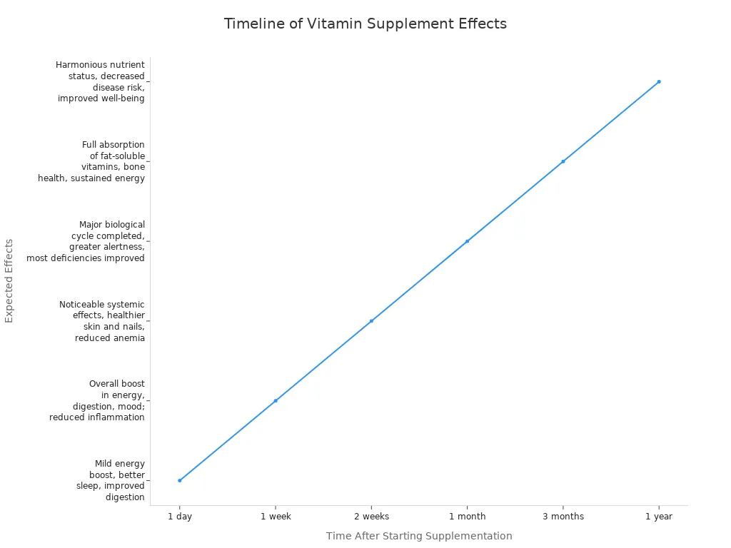 Line chart showing how vitamin supplements impact energy and deficiency symptoms over time