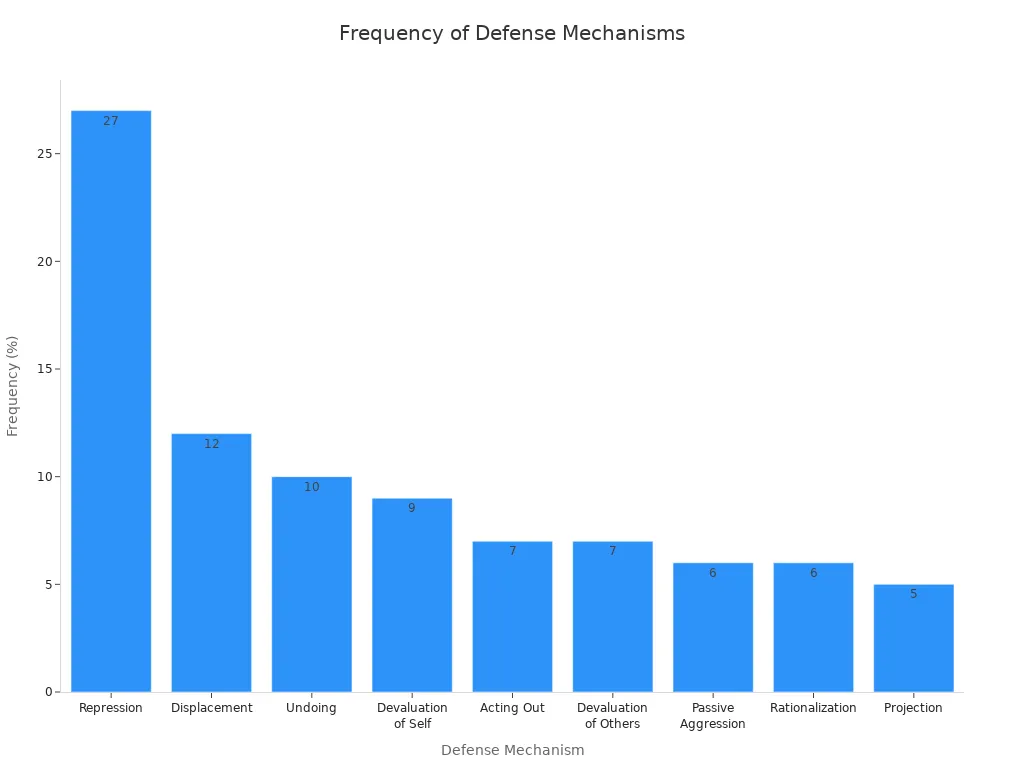 Bar chart comparing frequency of defense mechanisms including projection in clinical psychology literature