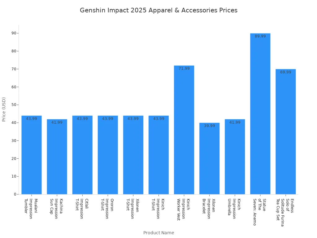 Bar chart comparing prices of Genshin Impact apparel and accessories released in 2025