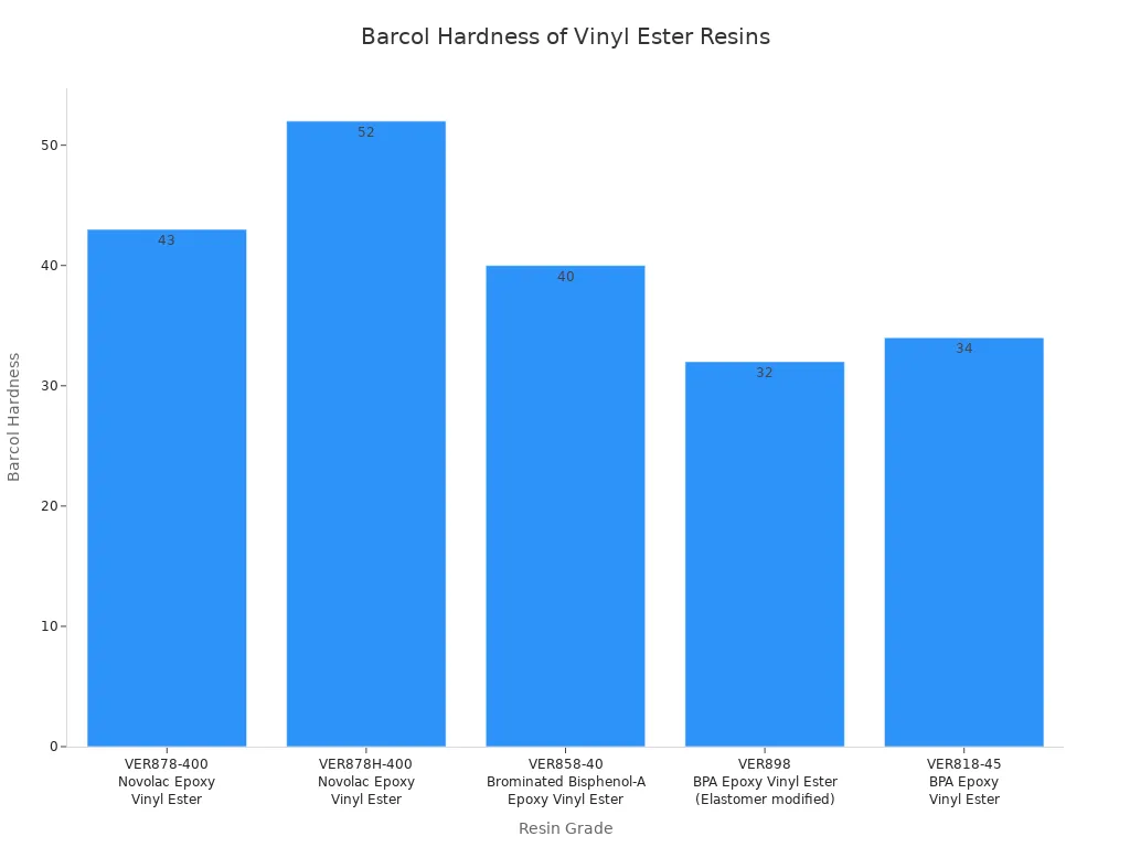 Bar chart showing Barcol hardness values for different vinyl ester resin grades.