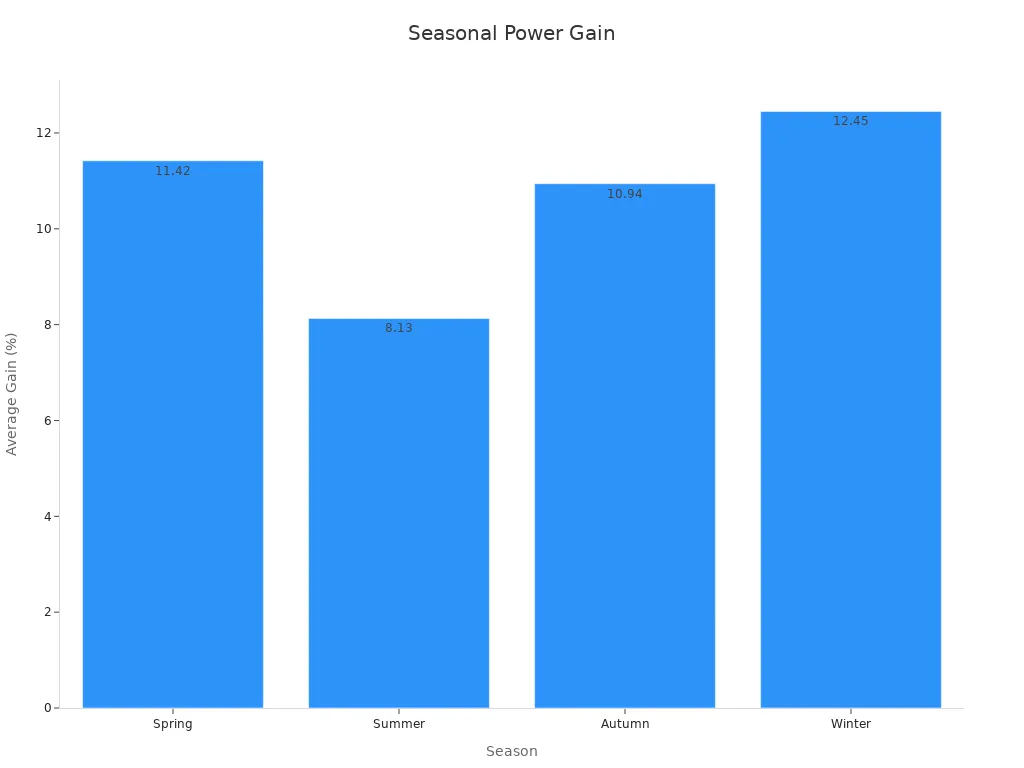 Bar chart showing seasonal average power gain percentages from controlled tests