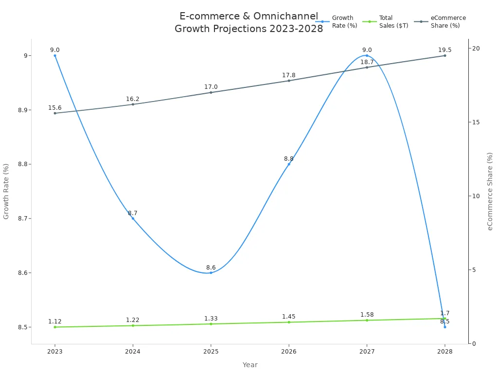 Line chart showing projected growth rate, total sales, and eCommerce share from 2023 to 2028