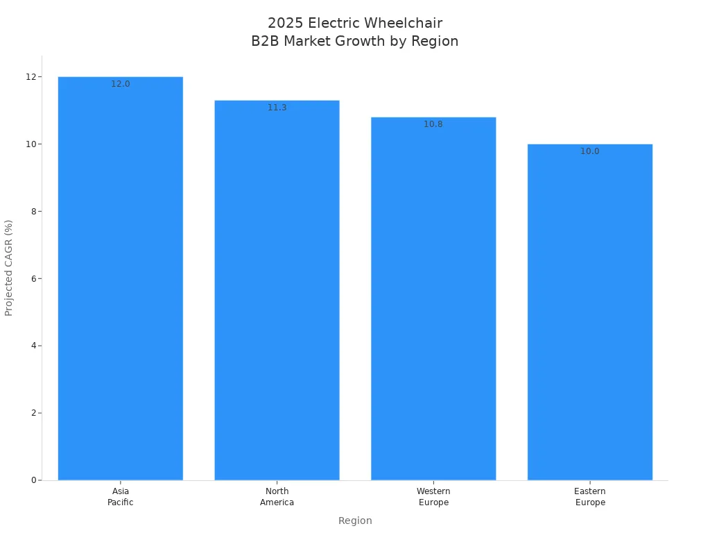 Bar chart comparing projected 2025 CAGR for electric wheelchair B2B market across Asia Pacific, North America, Western Europe, and Eastern Europe.