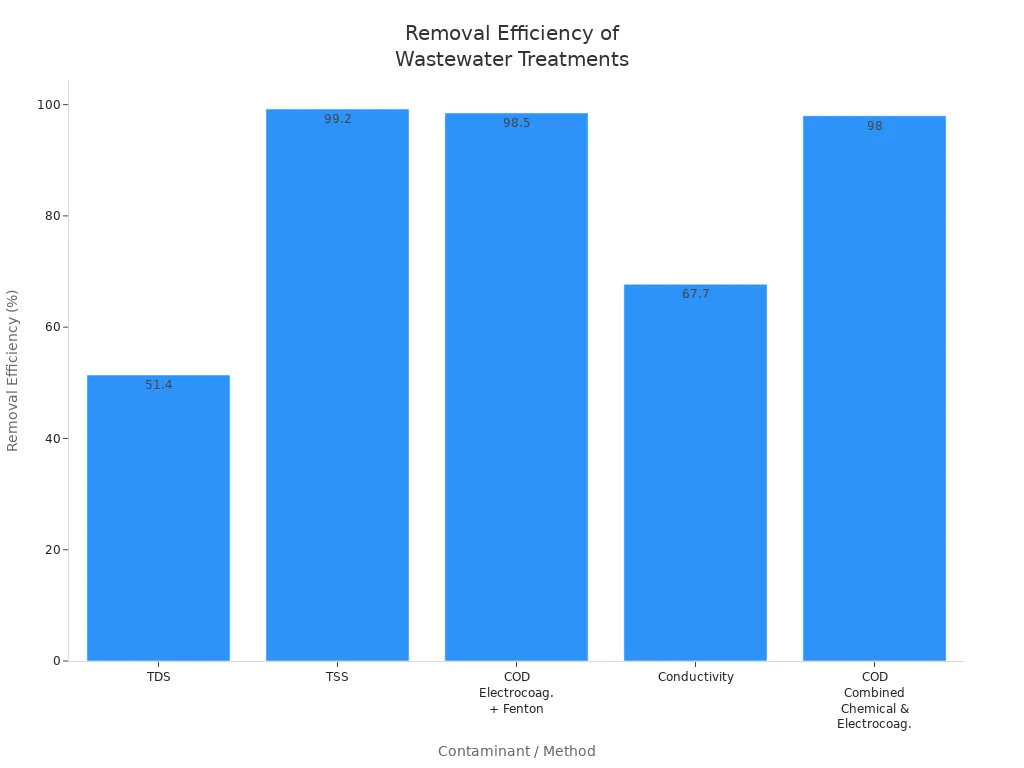 Bar chart comparing removal efficiency percentages for various contaminants using different wastewater treatment methods.