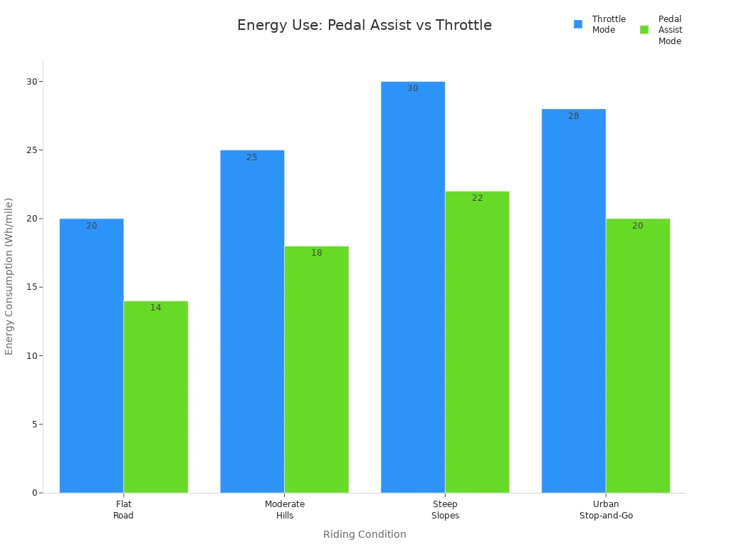 Bar chart comparing energy consumption of pedal assist and throttle modes across four riding conditions.