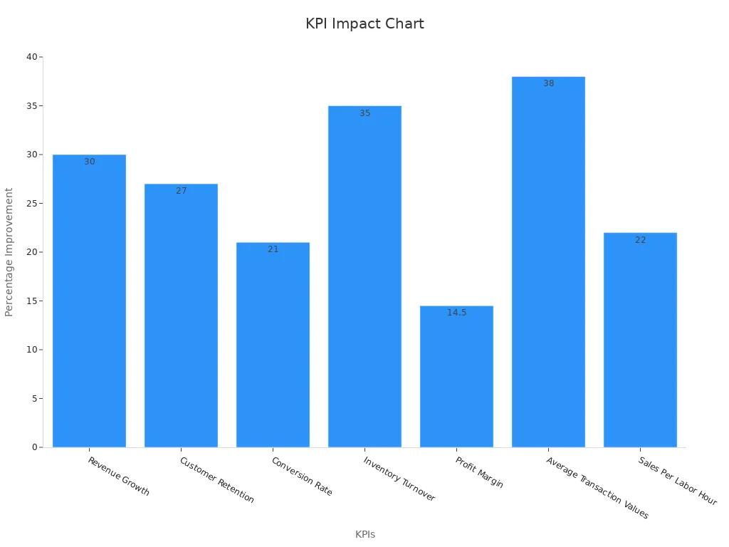 Bar chart showing percentage improvement across various retail KPIs