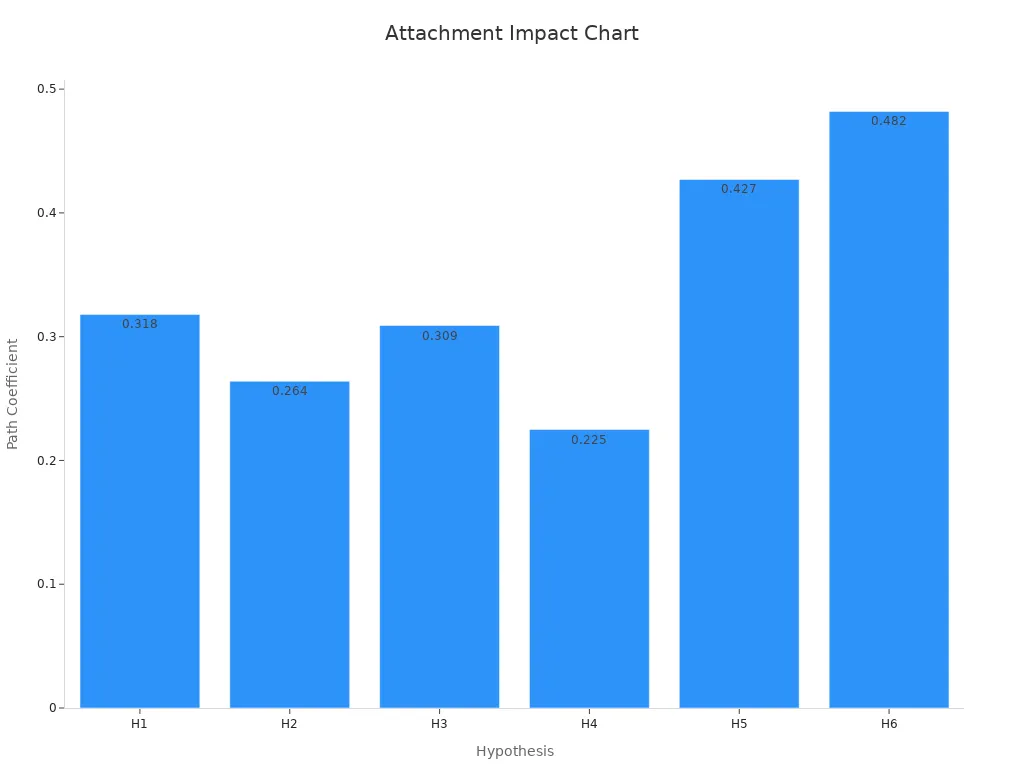A bar chart comparing path coefficients for six hypotheses on consumer attachments.