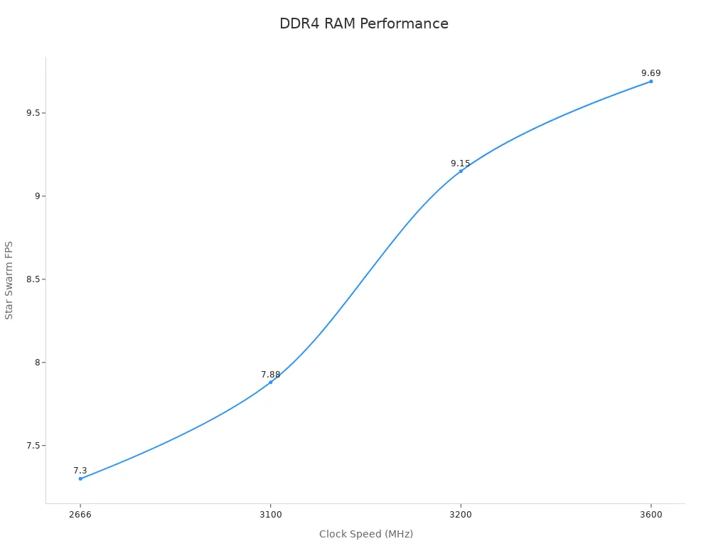 Line chart showing DDR4 RAM kit star swarm FPS against clock speed