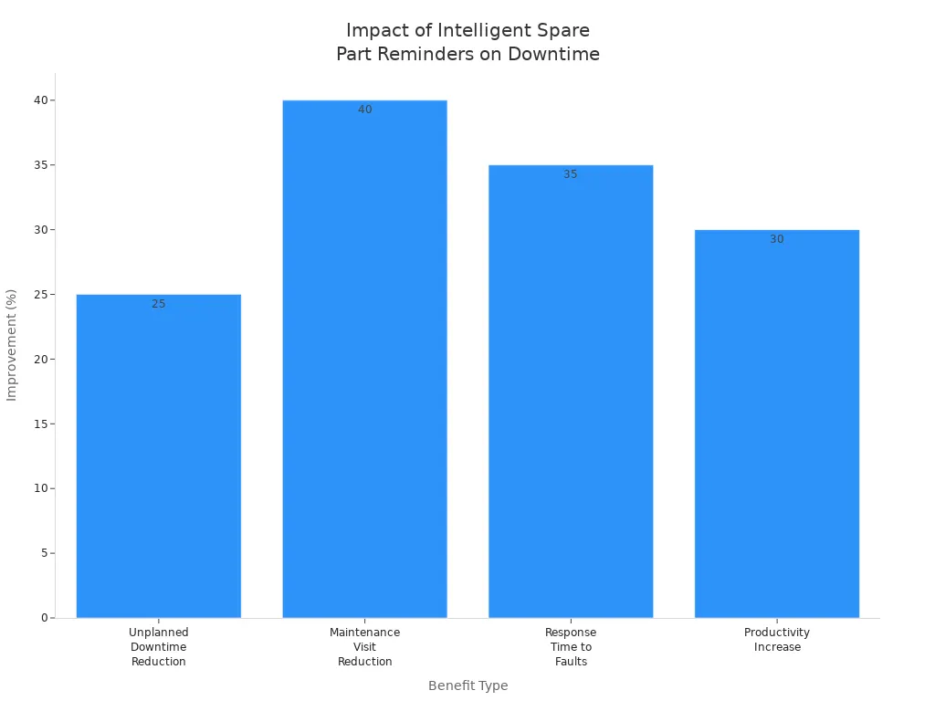Bar chart showing percentage improvements from intelligent spare part reminders across four telecom cabinet benefits