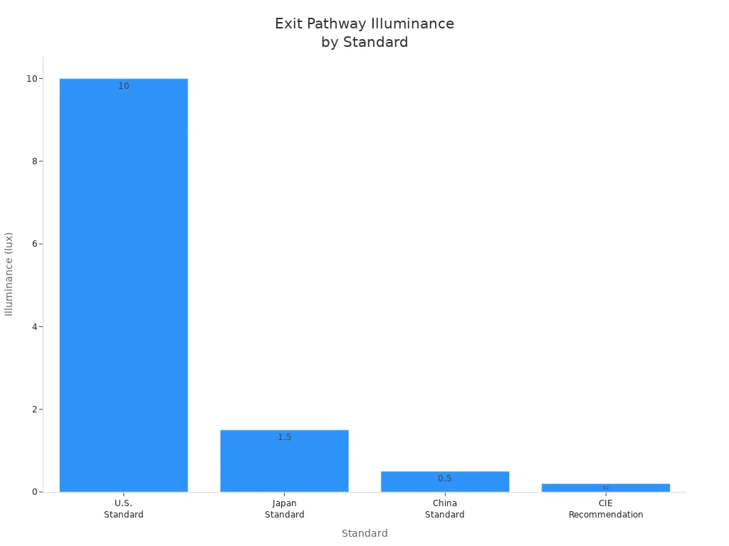 Bar chart comparing escape route illuminance requirements for U.S., Japan, China, and CIE standards