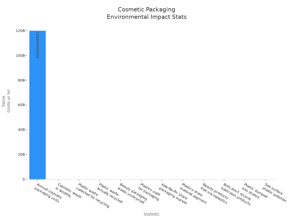 Bar chart comparing environmental impact statistics of cosmetic packaging