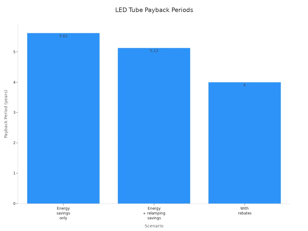 Bar chart comparing payback periods for LED tube replacements under different savings scenarios