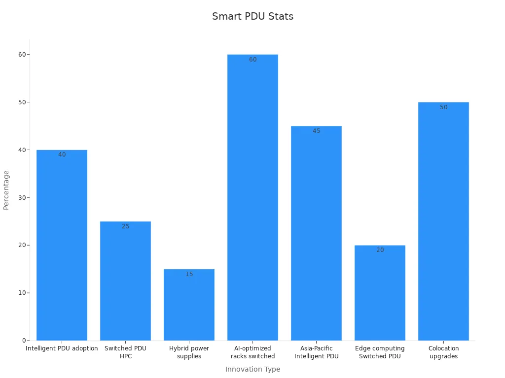 A bar chart showing smart PDU adoption statistics by category