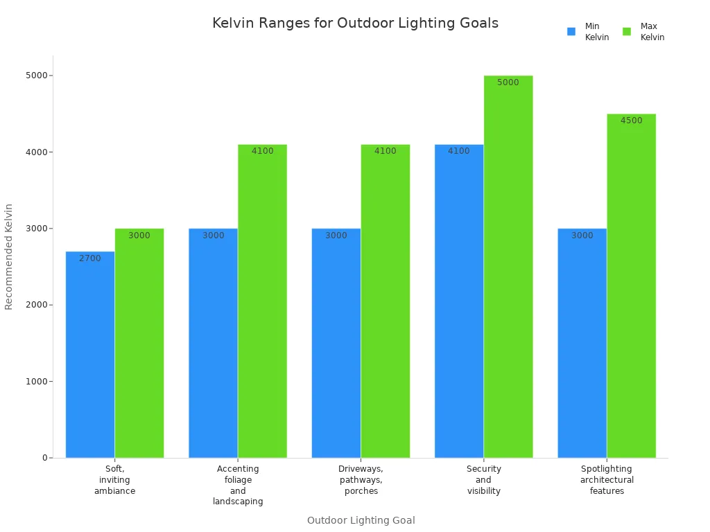 Bar chart comparing recommended Kelvin ranges for different outdoor lighting goals