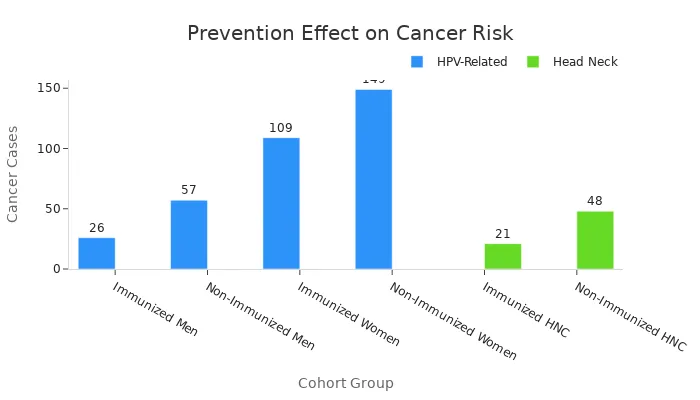 A bar chart showing lower cancer cases in immunized groups compared to non-immunized groups for both HPV-related and head and neck cancers.