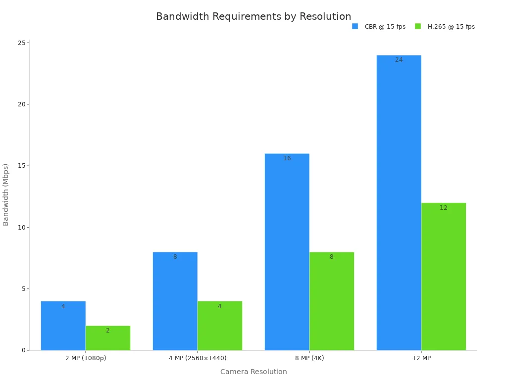 Bar chart comparing bandwidth requirements for different IP camera resolutions using H.265 encoding at 15 fps.