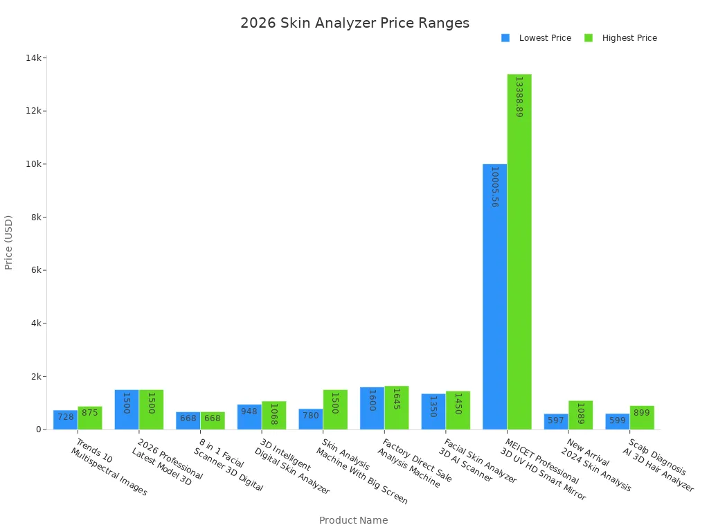 Bar chart comparing price ranges of professional skin analyzers in 2026